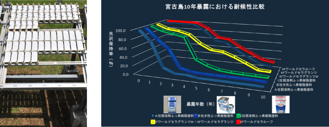 最高水準の塗料をお値打ち価格でご提供